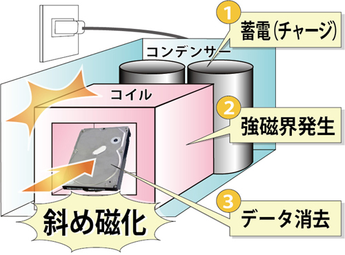 Inclined Plane System ≪ HDD Data Erasing ≫