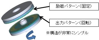 Resolvers excited by the modulated high frequency using an electromagnetic induction phenomenon