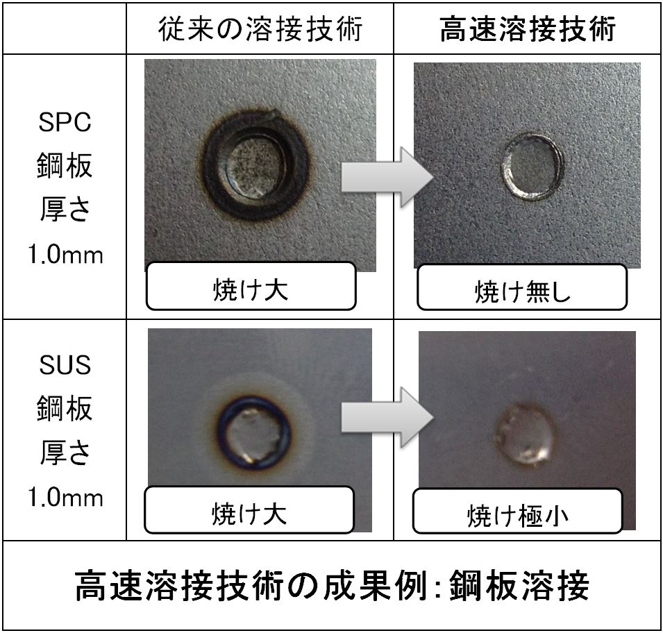 High-speed-welding technology