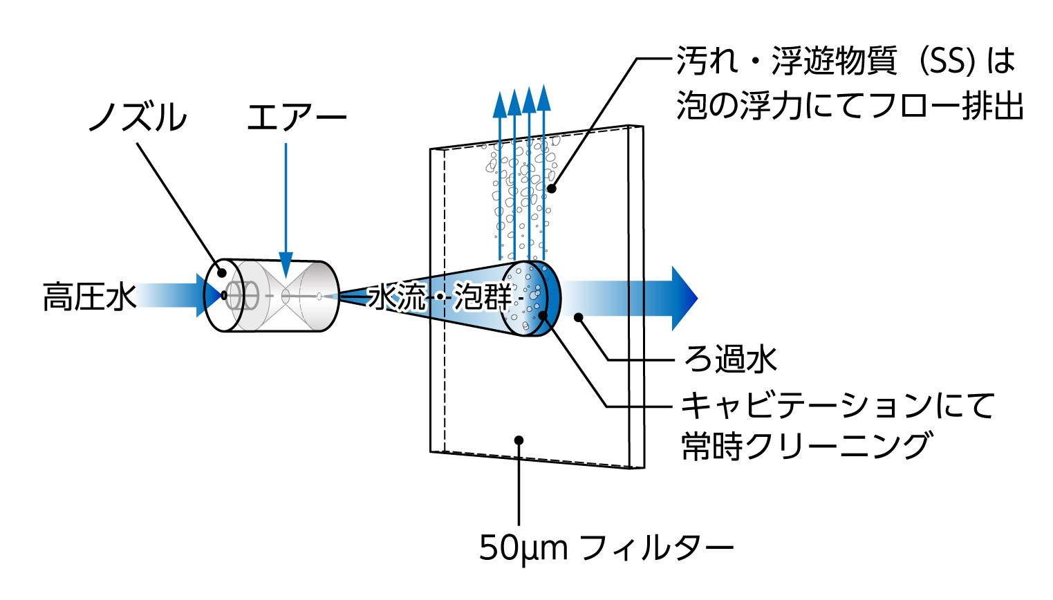 Flood pressure and jet cavitation technology